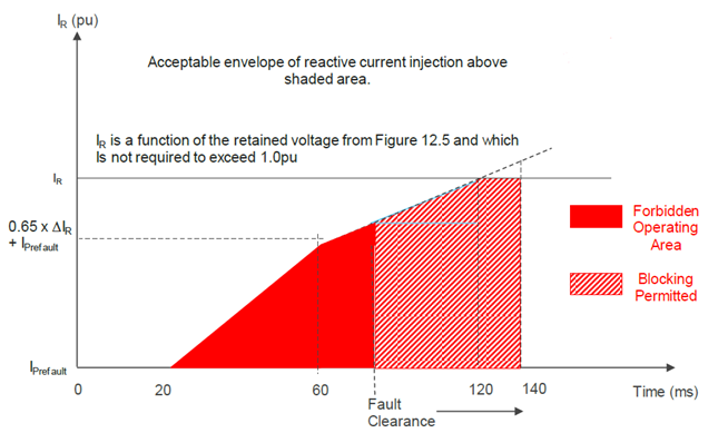 Reactive current injections requirement for voltage depressions for faults with a duration of ≤ 140ms 