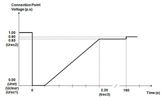 Voltage requirements for Type-D Power Park Modules in FRT analysis 