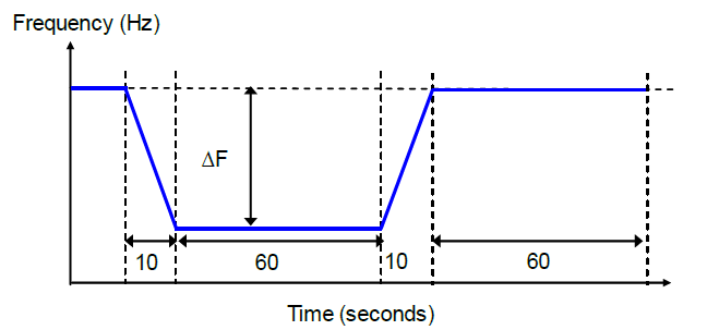 LFSM-U Step response simulation