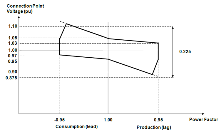 A screenshot from a load flow analysis demonstrating reactive power capability requirements.