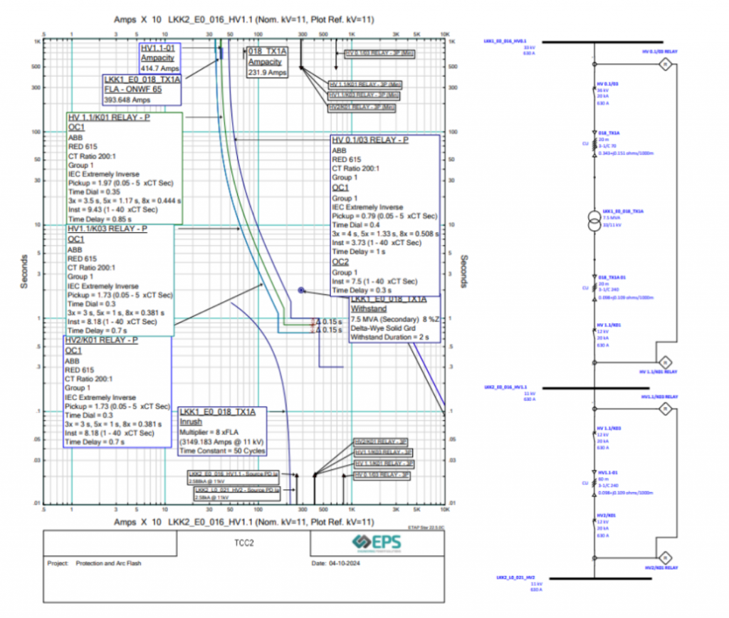 A Time Current Curve (TCC) Diagram modelled by EPS electrical engineers for an data centre client in Africa. 