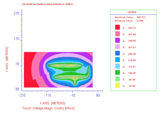 Touch Voltage Diagram from an EPS earthing study