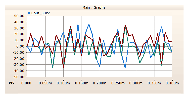 PSCAD screenshot from an insulation coordination simulation.

It's a graph from a PSCAD simulation displaying voltage variations on a 33 kV bus, with three data series plotted over time. The x-axis represents time in seconds, and the y-axis represents voltage fluctuations in kilovolts (kV).